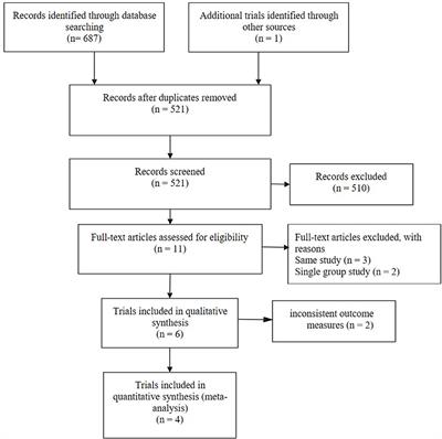 Clinical efficacy and safety of rimegepant in the treatment of migraine: a meta-analysis of randomized controlled trials